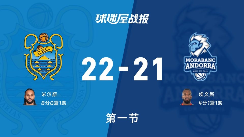 西篮甲常规赛：第一节完，特内里费以22-21领先安道尔BC，米尔斯8+1
