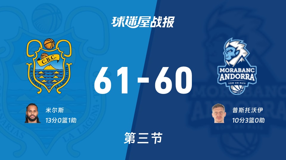 西篮甲常规赛：第三节完，特内里费以61-60领先安道尔BC，米尔斯13+1